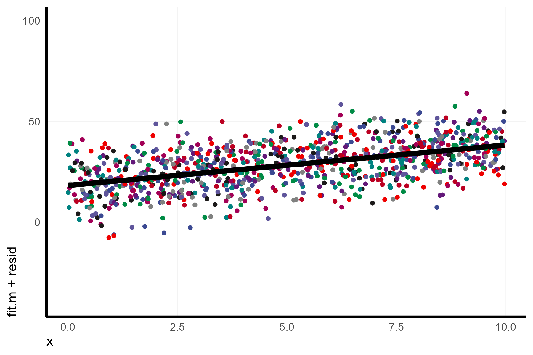 Visualize Mixed Effect Regressions In R With GGplot2 – A.Z. Andis Arietta